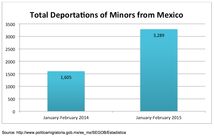 Total Deportations of Central American Minors from Mexico